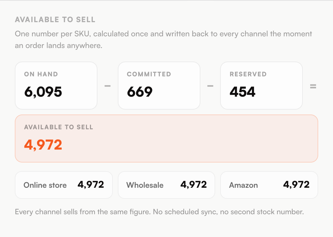 Weeks of cover per SKU with stockout risk, from the live demo